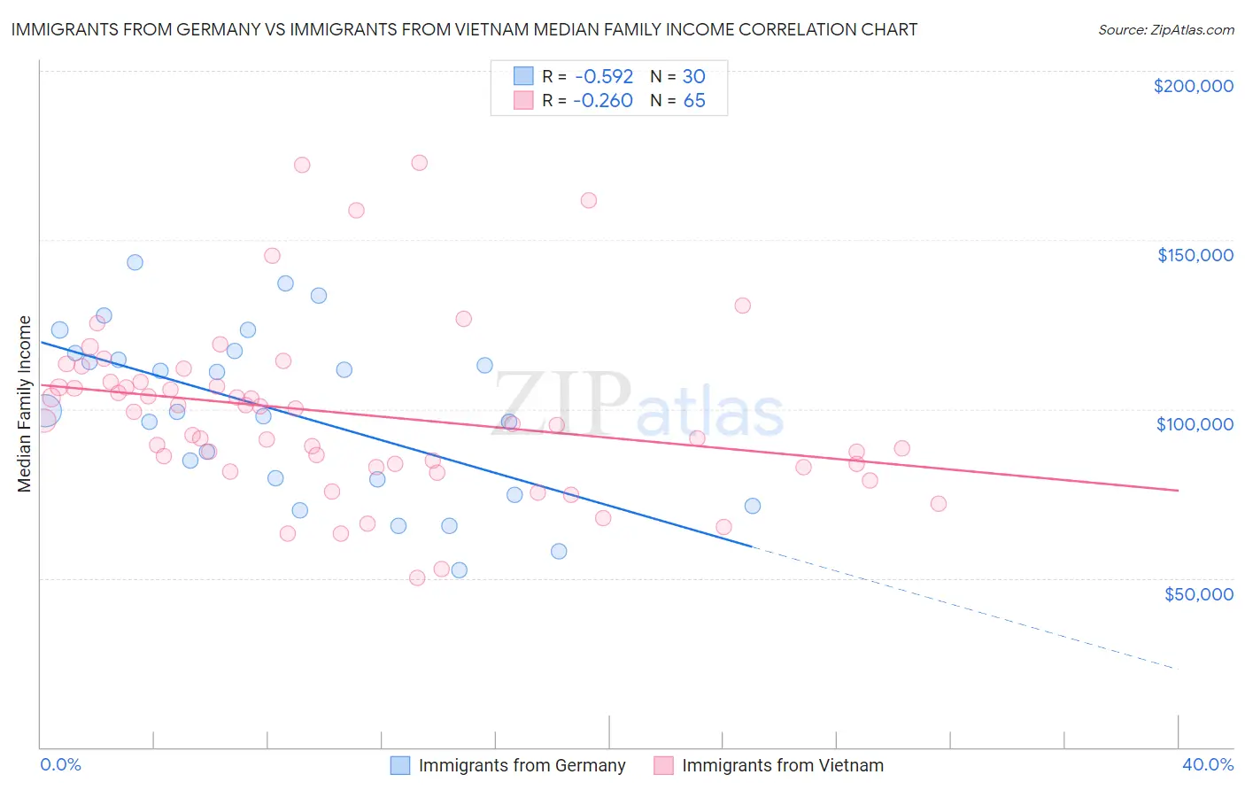 Immigrants from Germany vs Immigrants from Vietnam Median Family Income