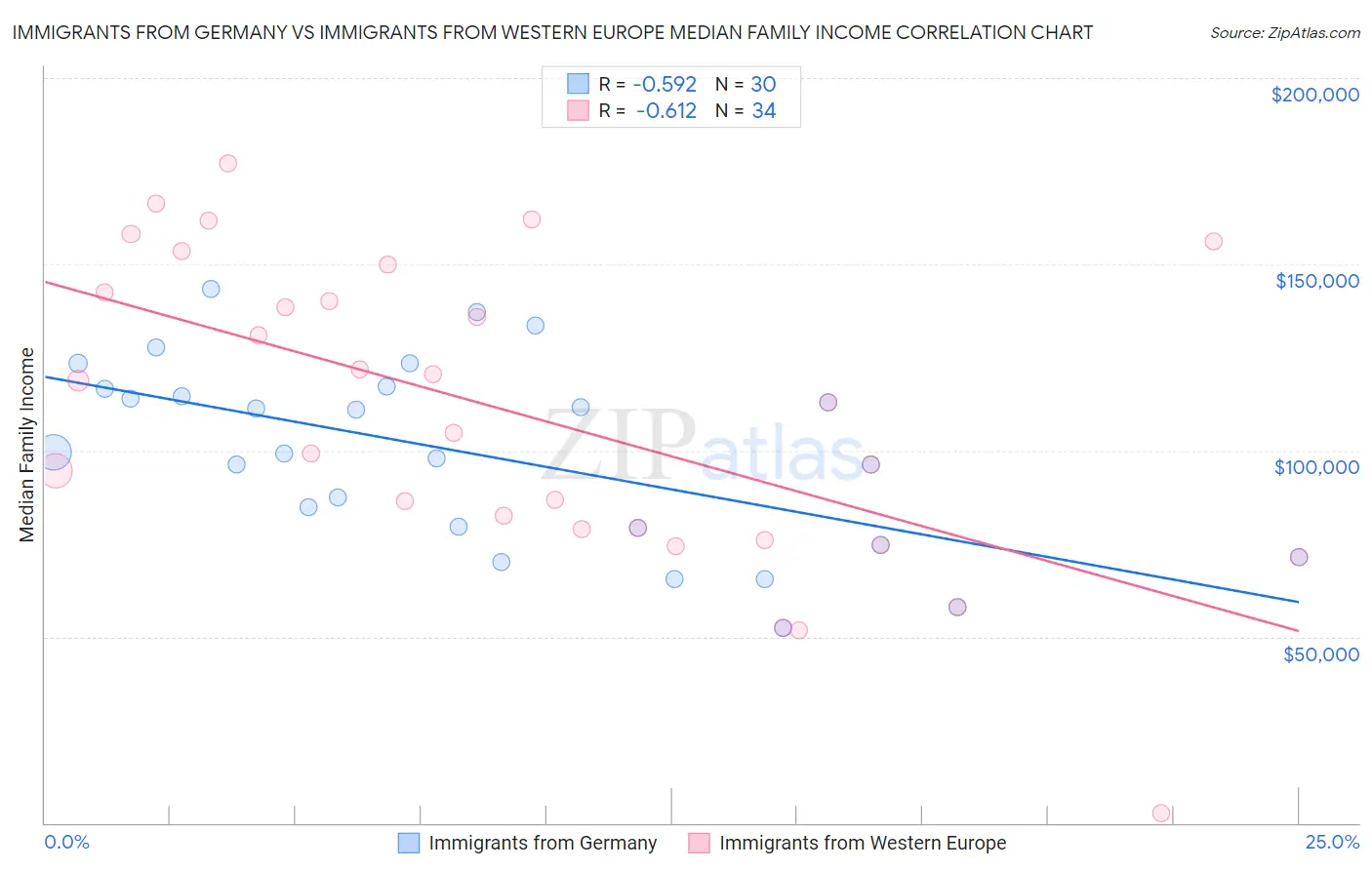 Immigrants from Germany vs Immigrants from Western Europe Median Family Income