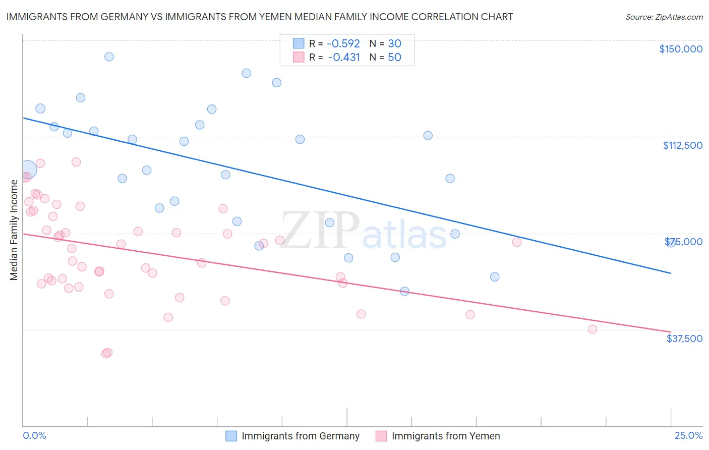 Immigrants from Germany vs Immigrants from Yemen Median Family Income