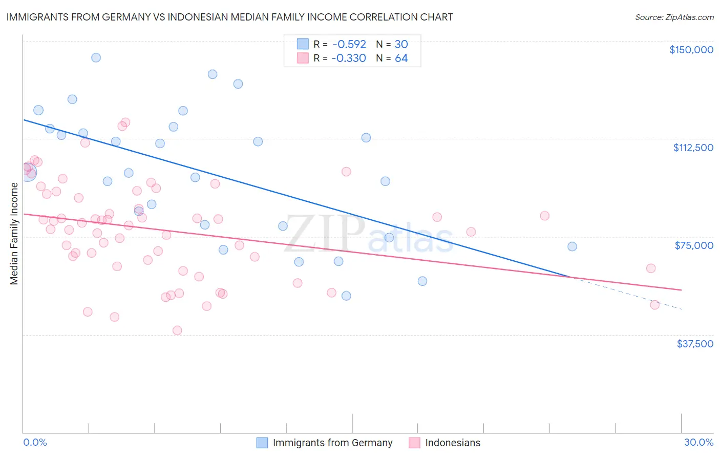 Immigrants from Germany vs Indonesian Median Family Income