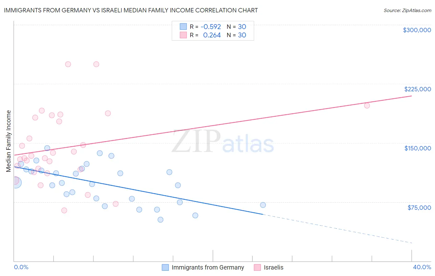 Immigrants from Germany vs Israeli Median Family Income