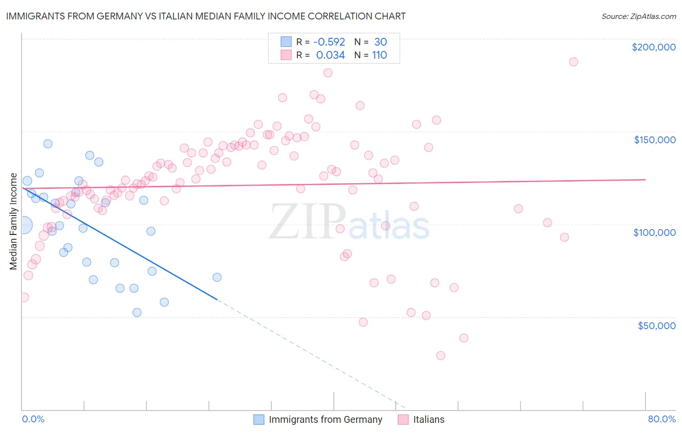 Immigrants from Germany vs Italian Median Family Income