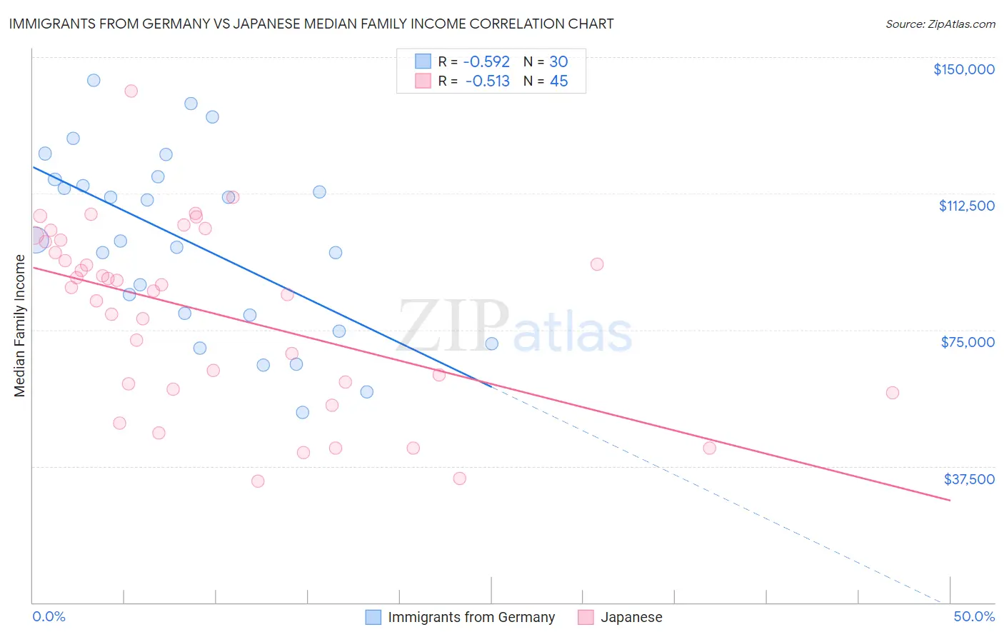 Immigrants from Germany vs Japanese Median Family Income