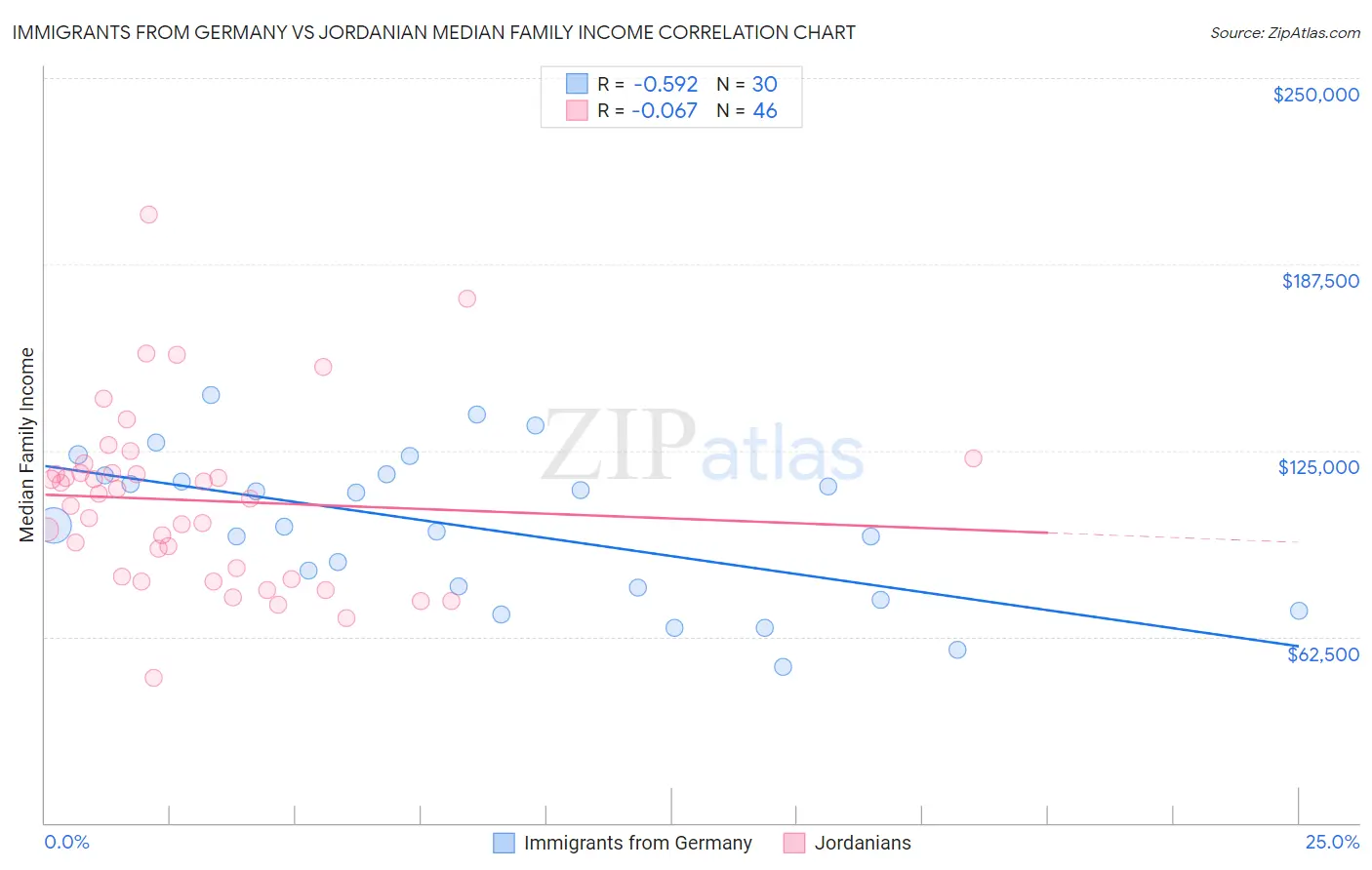 Immigrants from Germany vs Jordanian Median Family Income