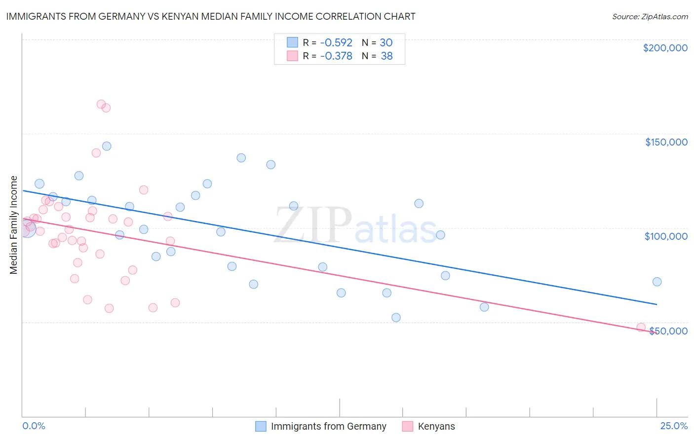 Immigrants from Germany vs Kenyan Median Family Income