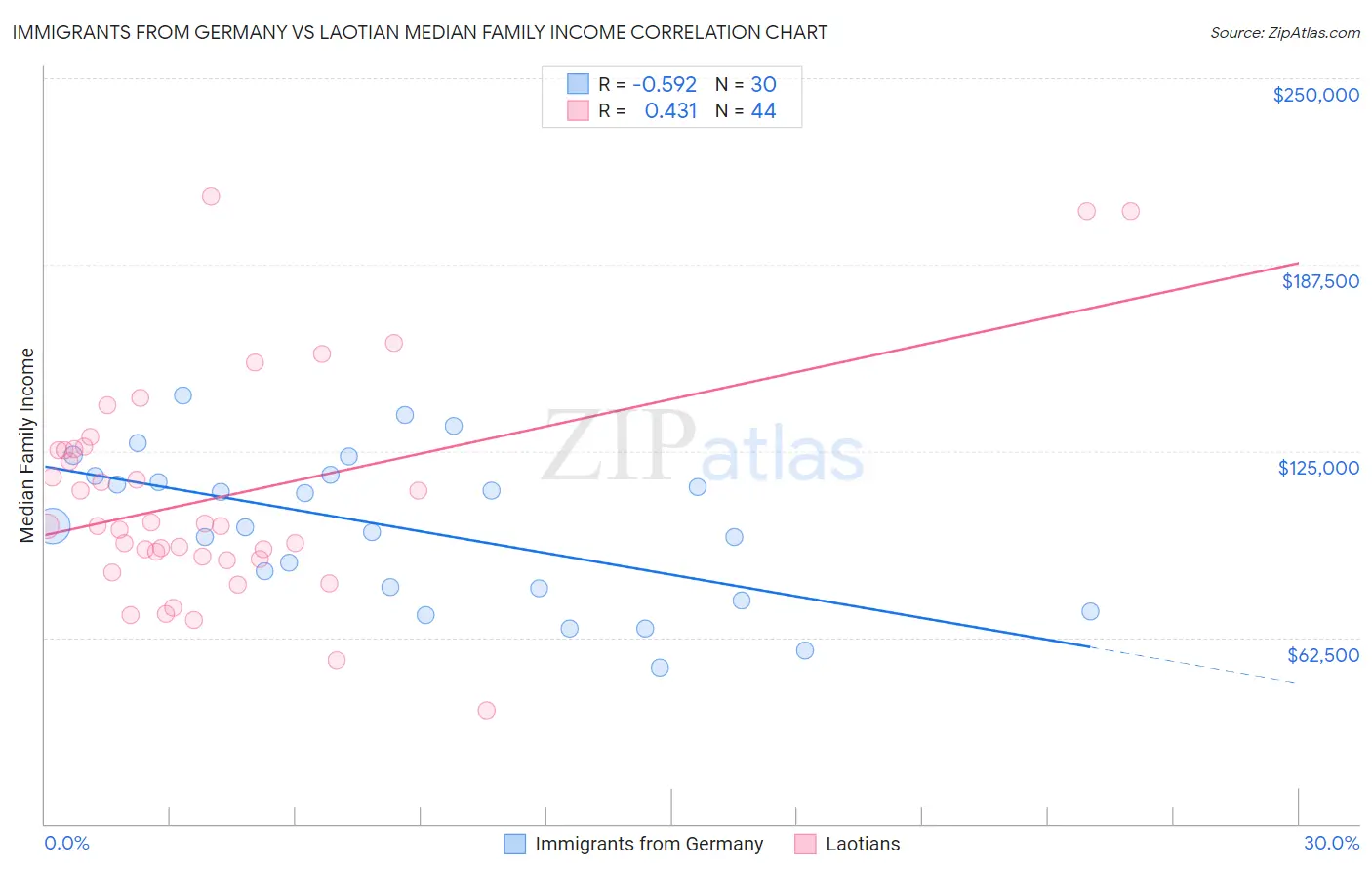 Immigrants from Germany vs Laotian Median Family Income