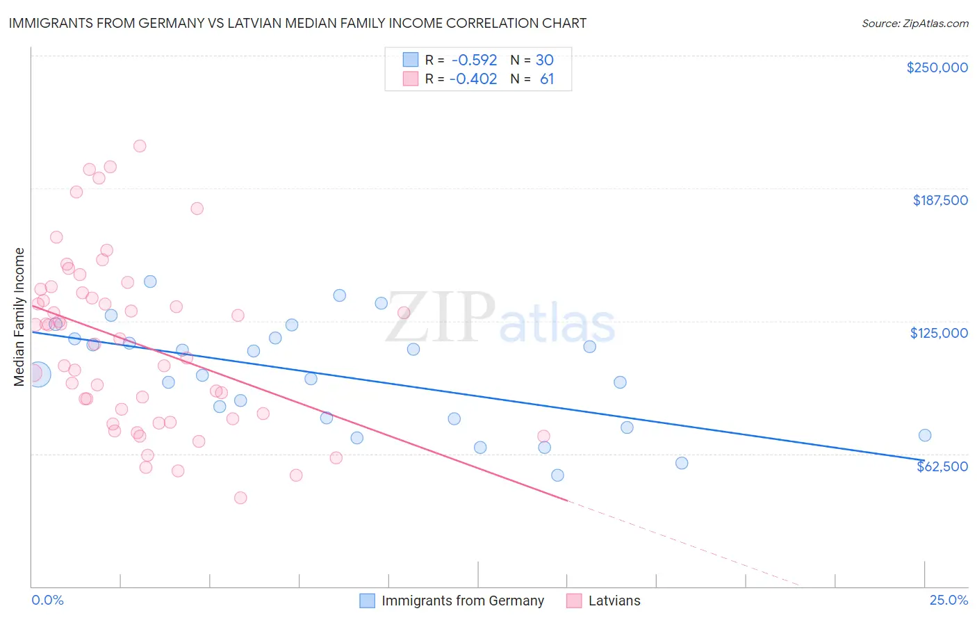 Immigrants from Germany vs Latvian Median Family Income