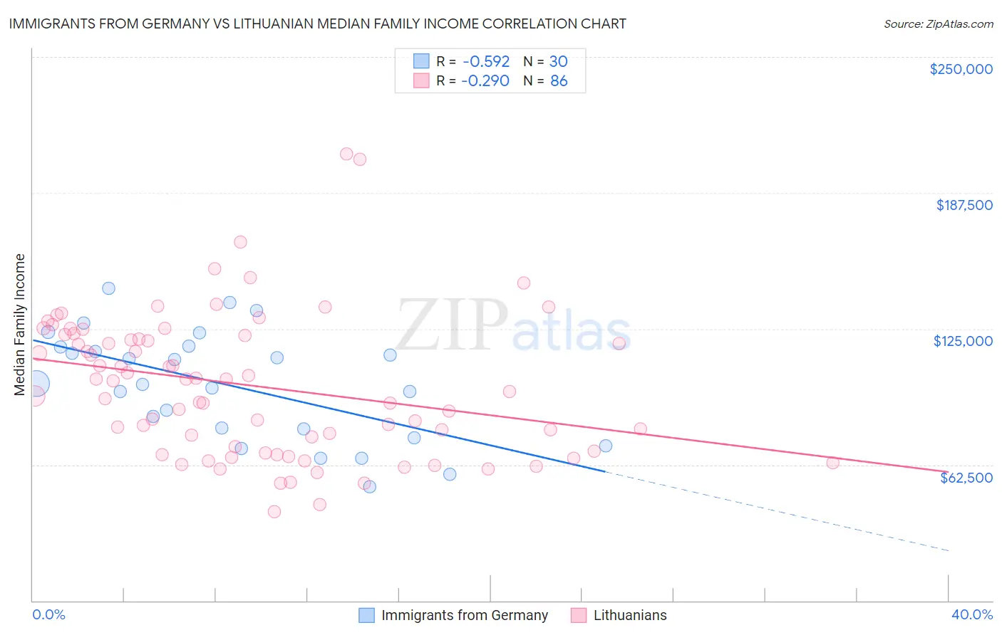 Immigrants from Germany vs Lithuanian Median Family Income