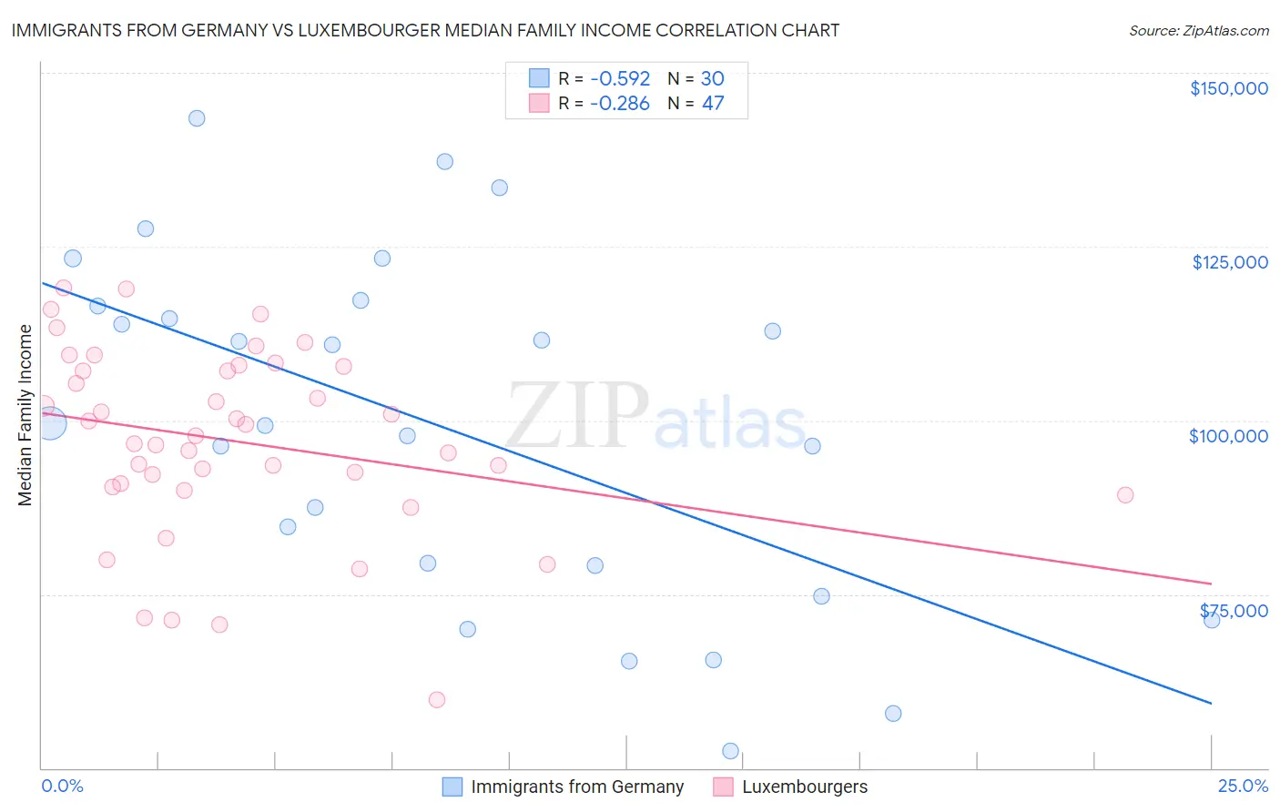 Immigrants from Germany vs Luxembourger Median Family Income