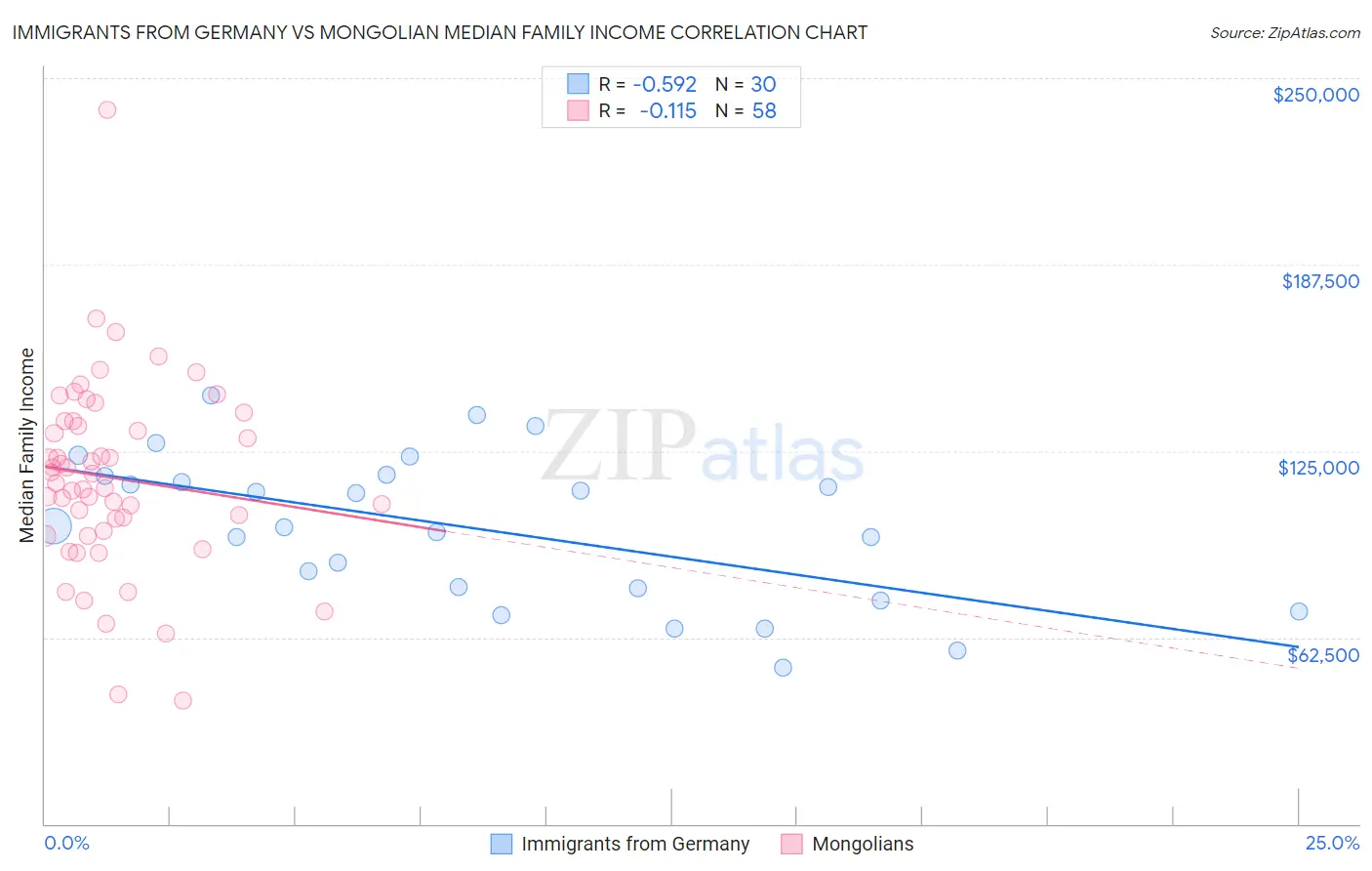 Immigrants from Germany vs Mongolian Median Family Income