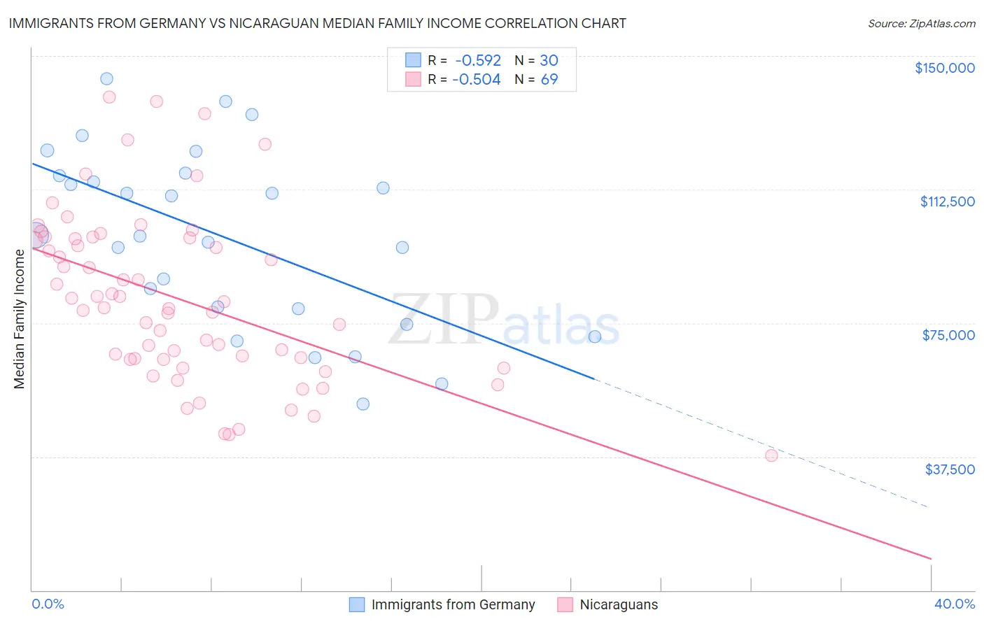 Immigrants from Germany vs Nicaraguan Median Family Income