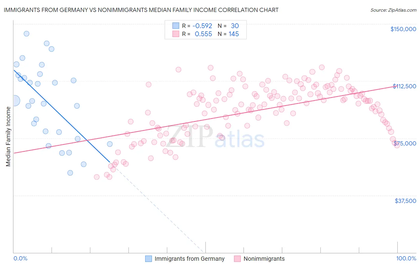 Immigrants from Germany vs Nonimmigrants Median Family Income