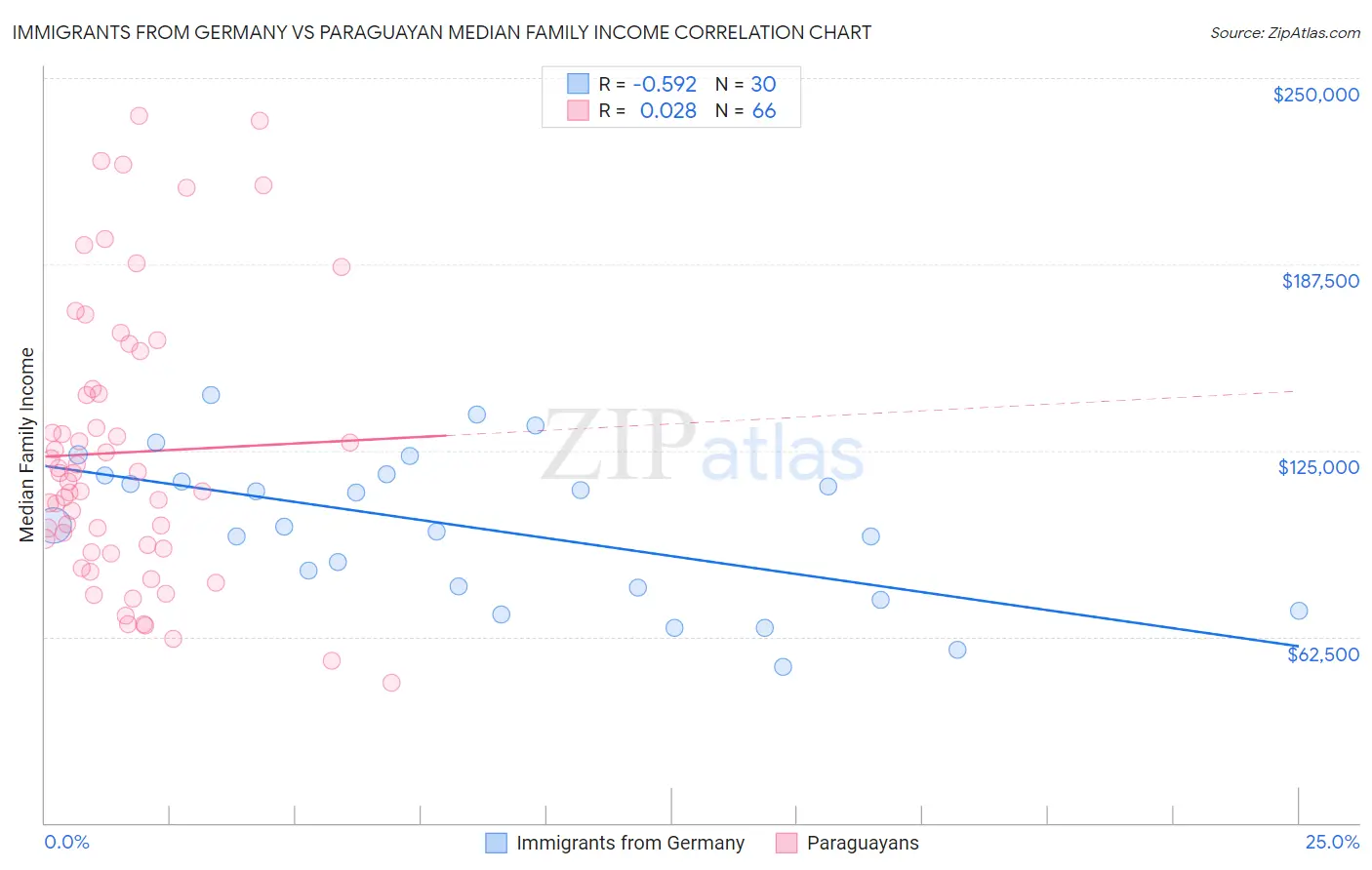 Immigrants from Germany vs Paraguayan Median Family Income