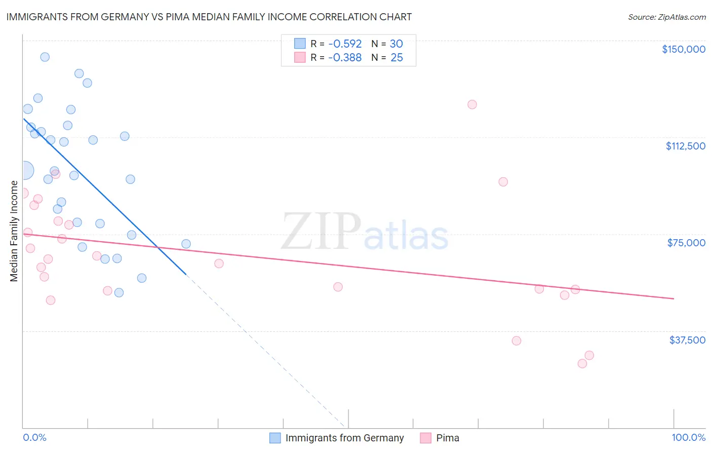 Immigrants from Germany vs Pima Median Family Income
