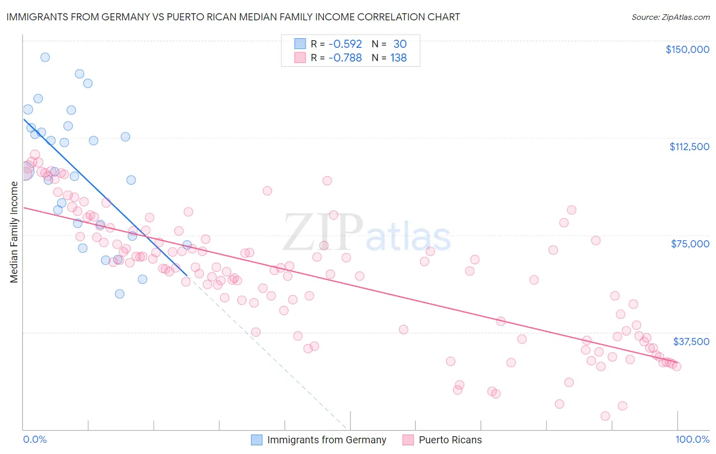 Immigrants from Germany vs Puerto Rican Median Family Income