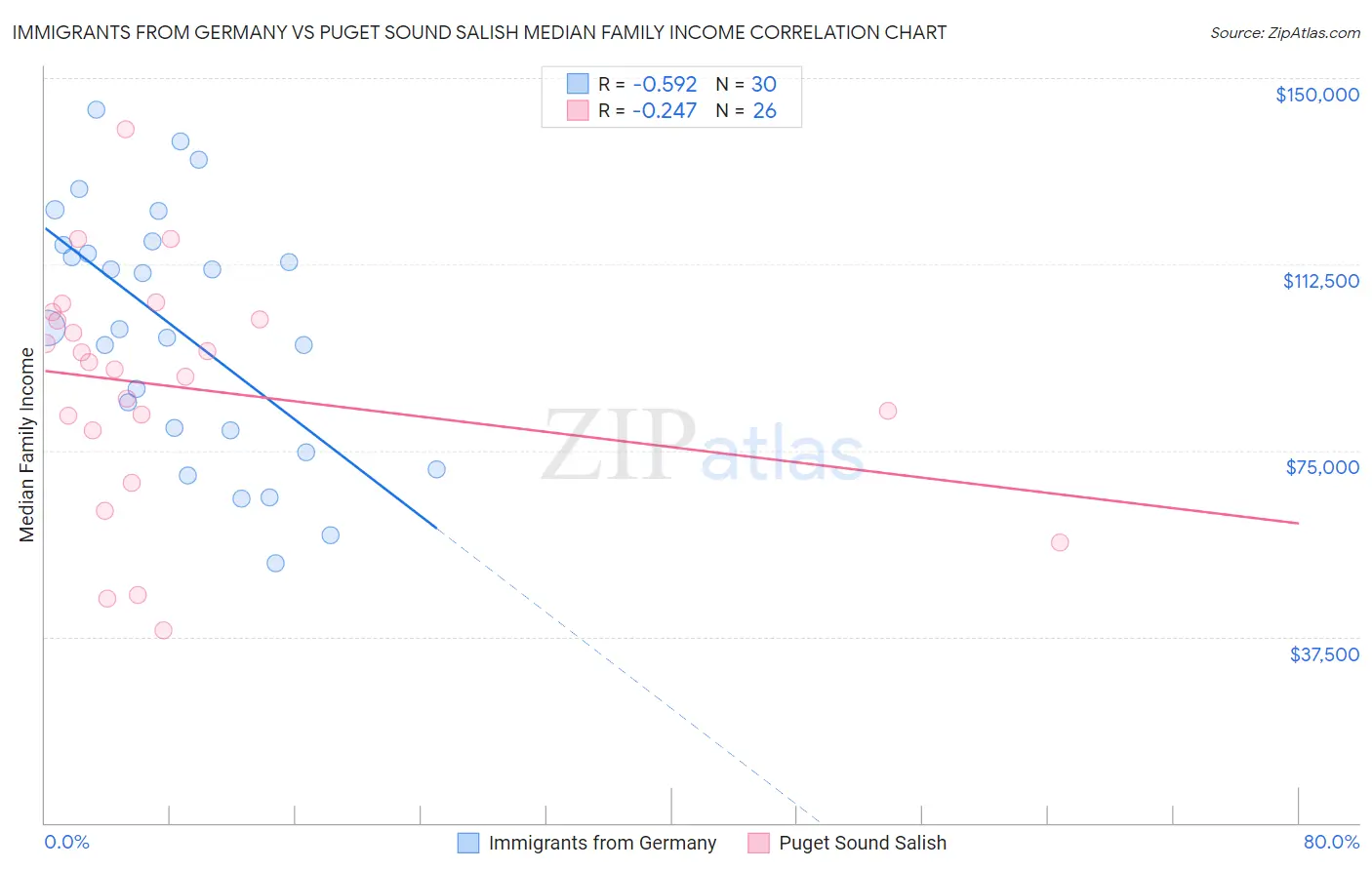 Immigrants from Germany vs Puget Sound Salish Median Family Income