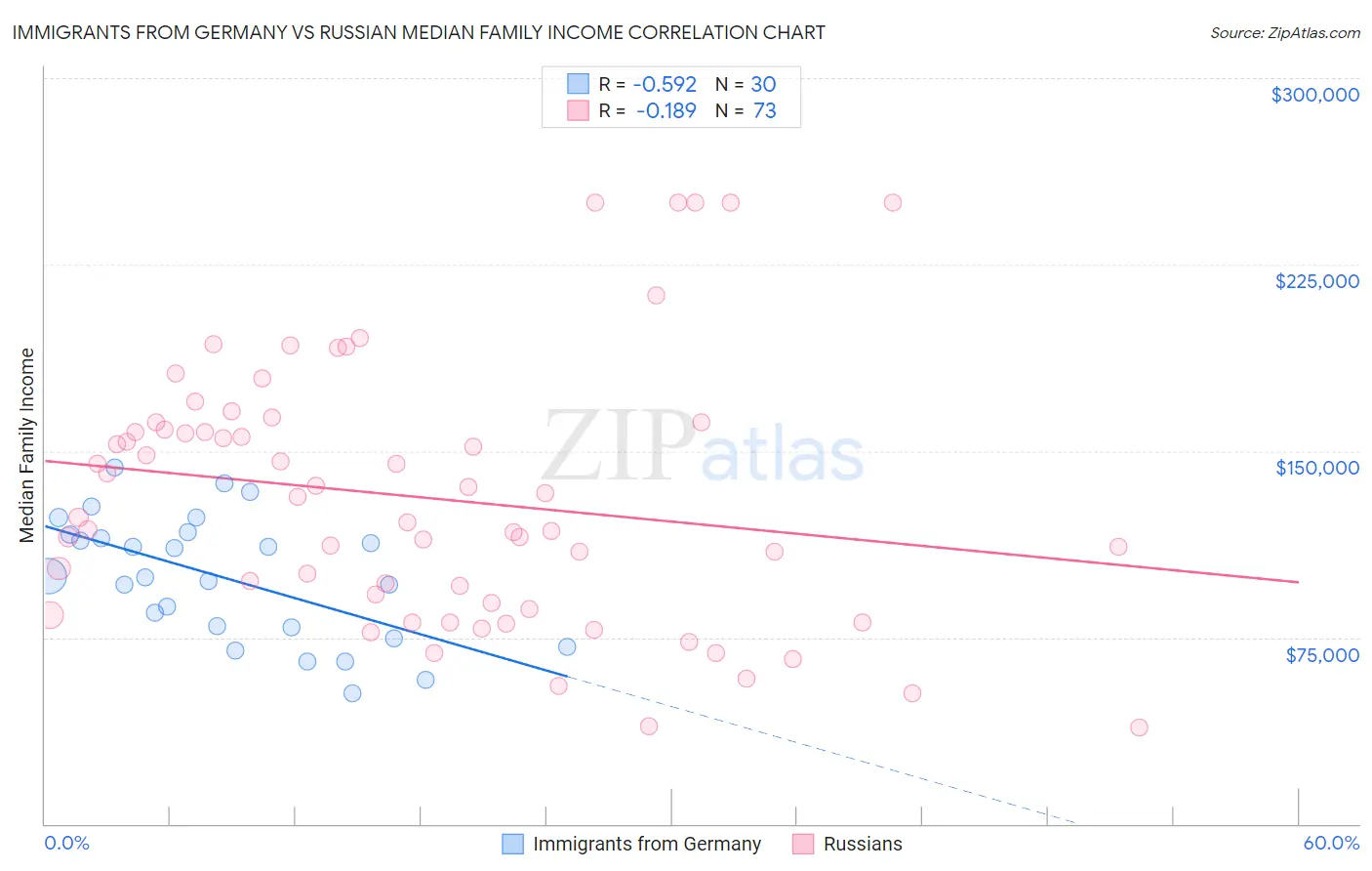 Immigrants from Germany vs Russian Median Family Income
