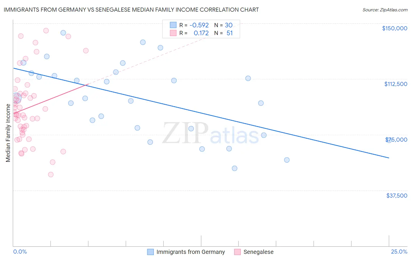 Immigrants from Germany vs Senegalese Median Family Income