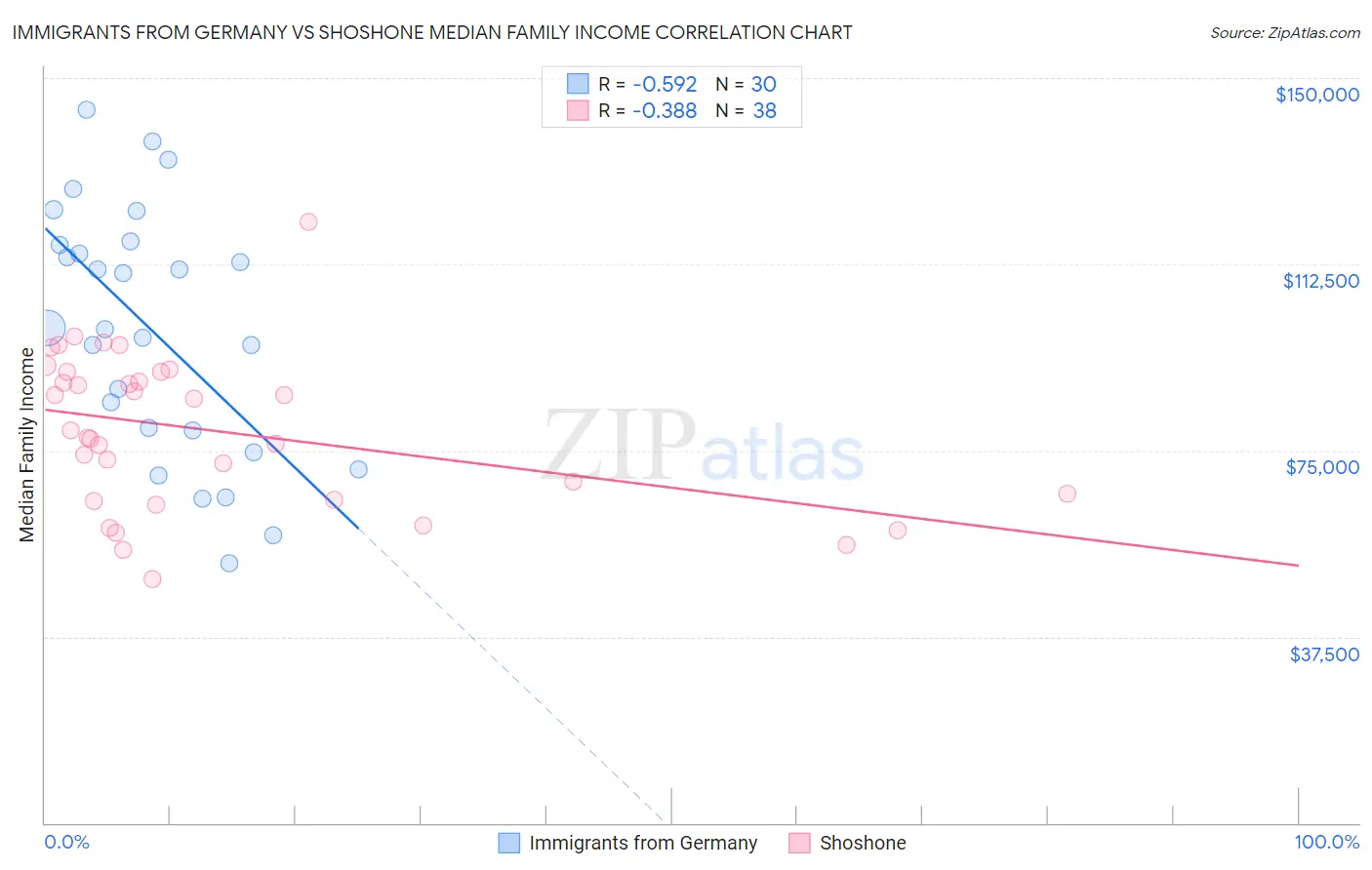 Immigrants from Germany vs Shoshone Median Family Income