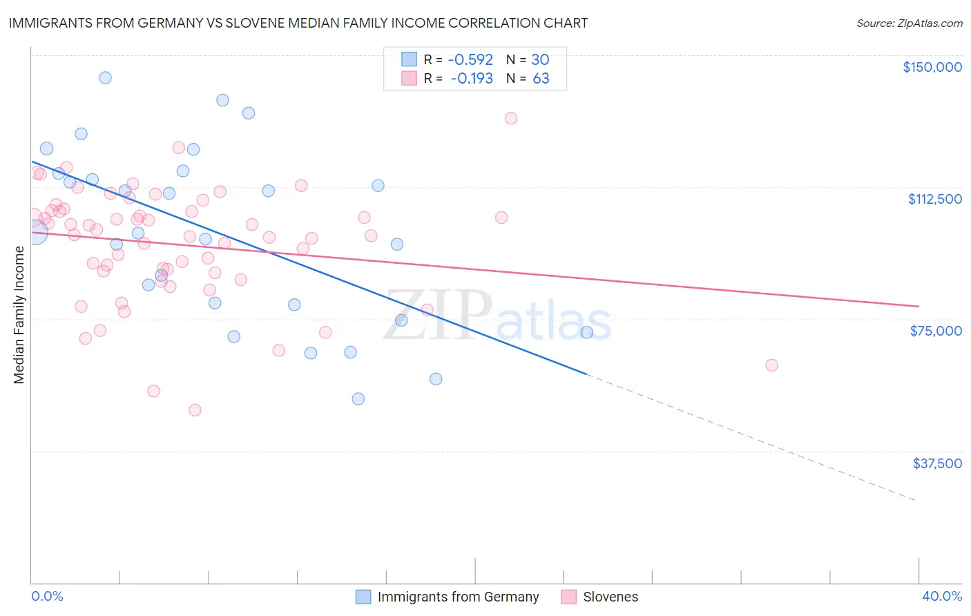 Immigrants from Germany vs Slovene Median Family Income