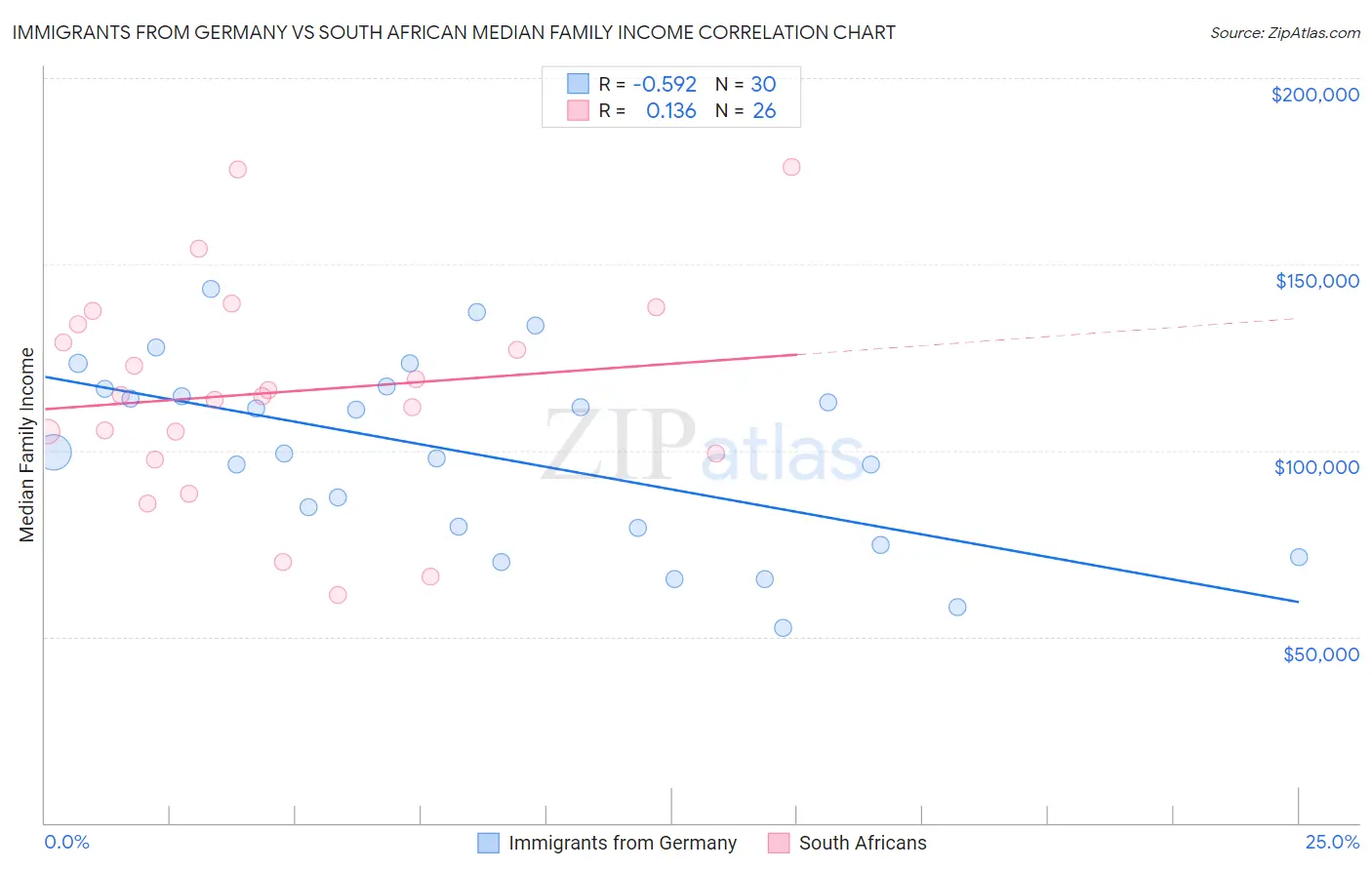 Immigrants from Germany vs South African Median Family Income