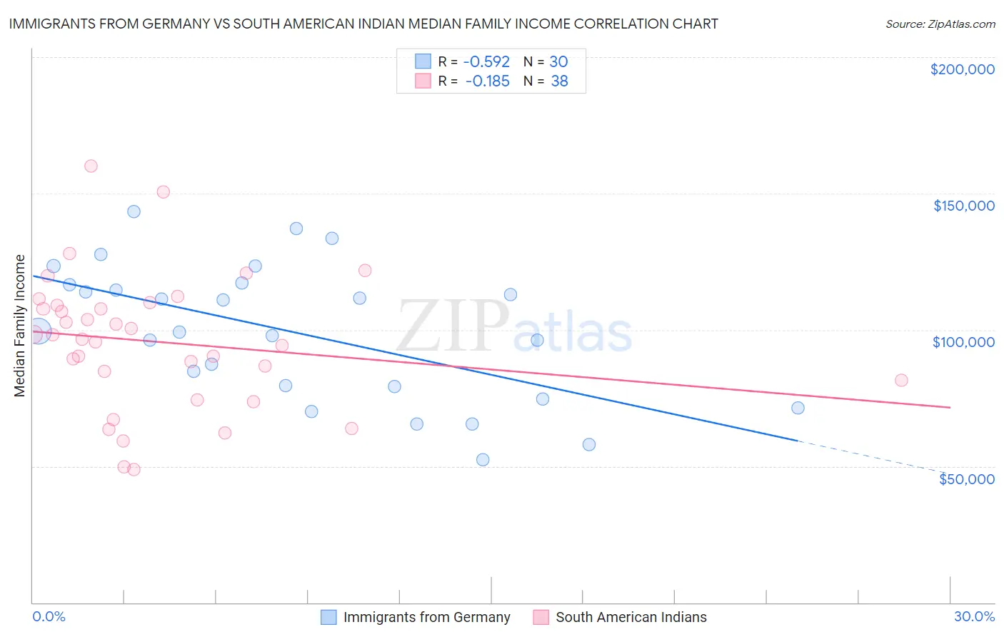 Immigrants from Germany vs South American Indian Median Family Income
