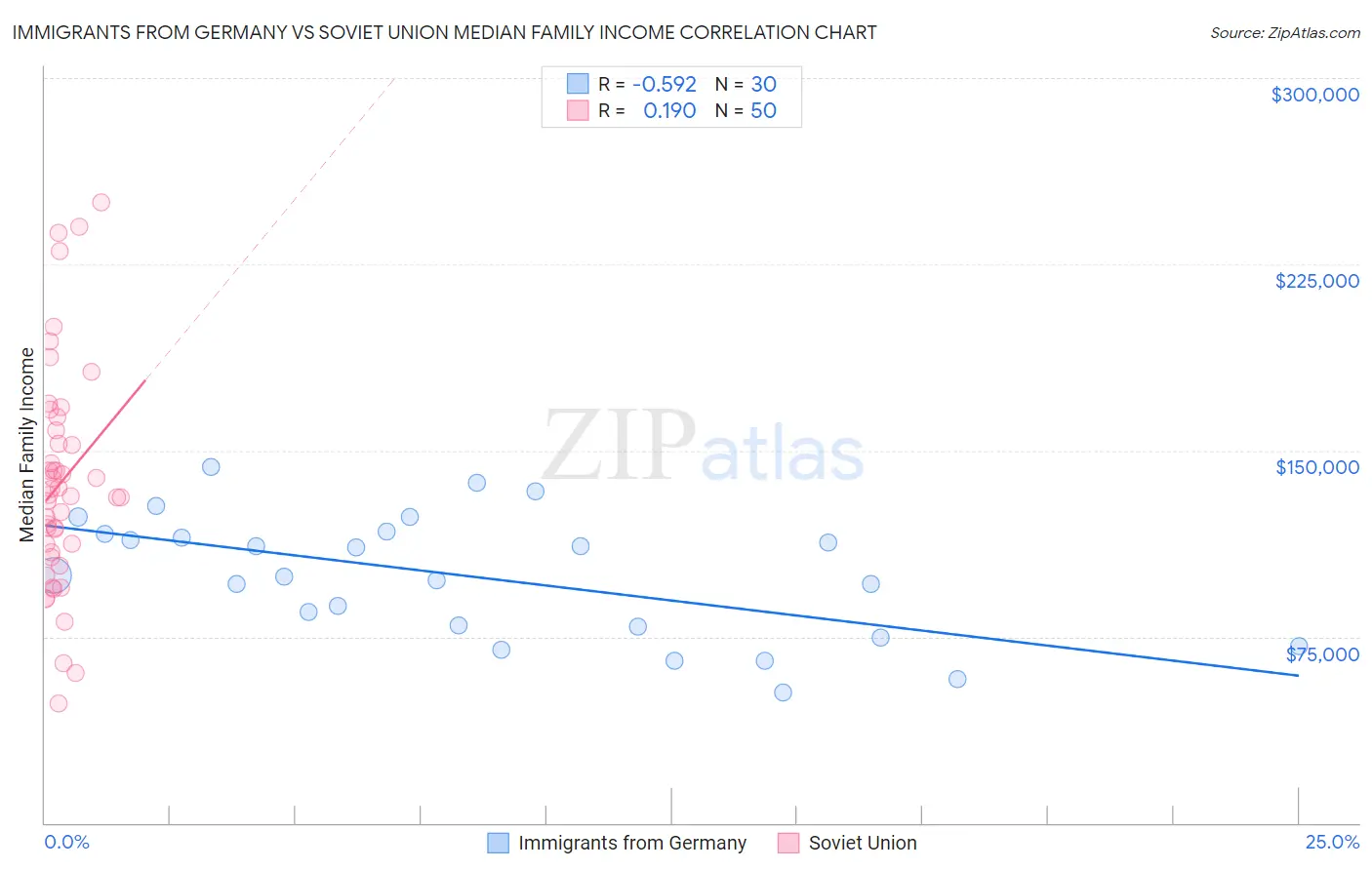 Immigrants from Germany vs Soviet Union Median Family Income