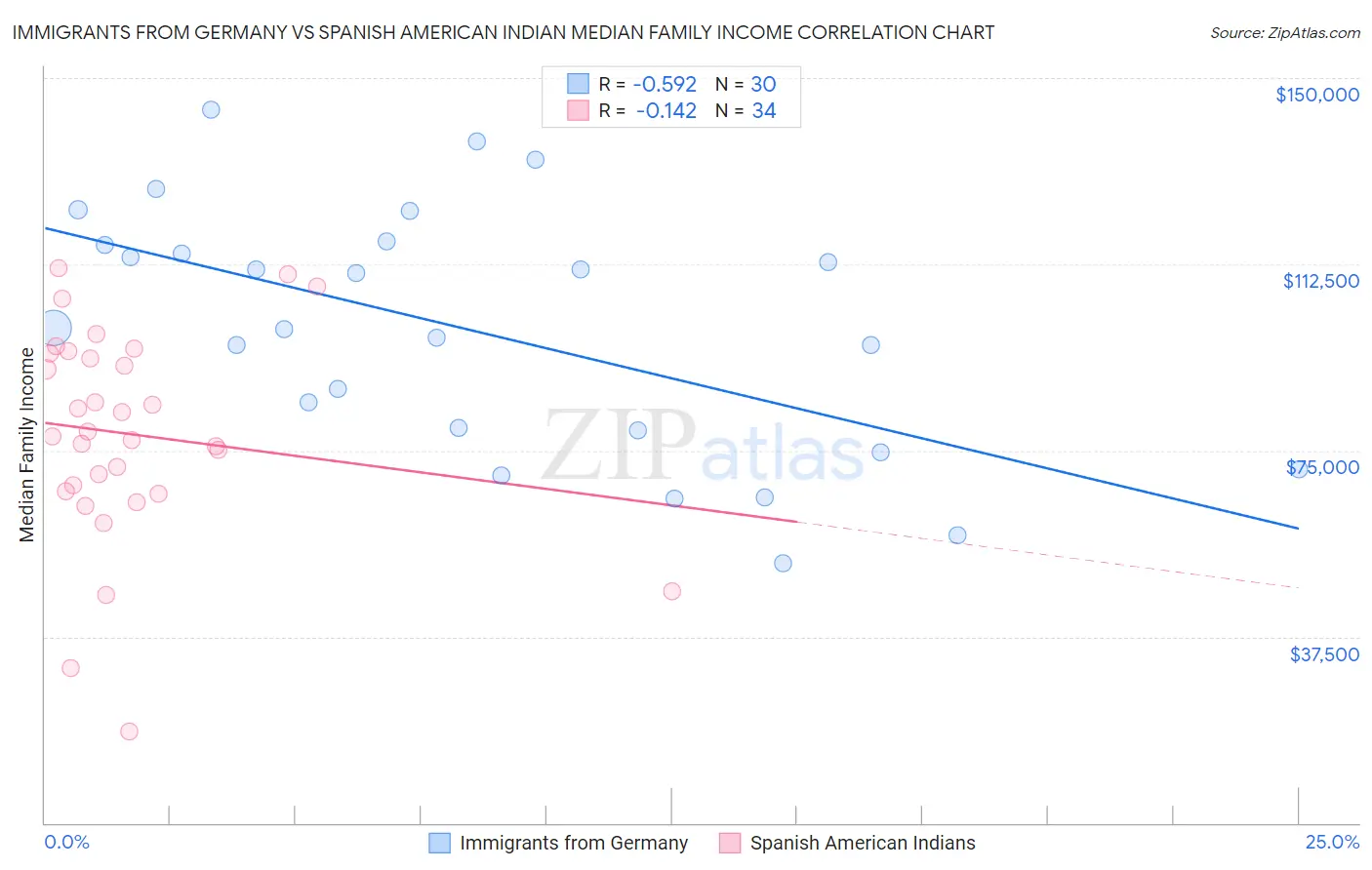 Immigrants from Germany vs Spanish American Indian Median Family Income