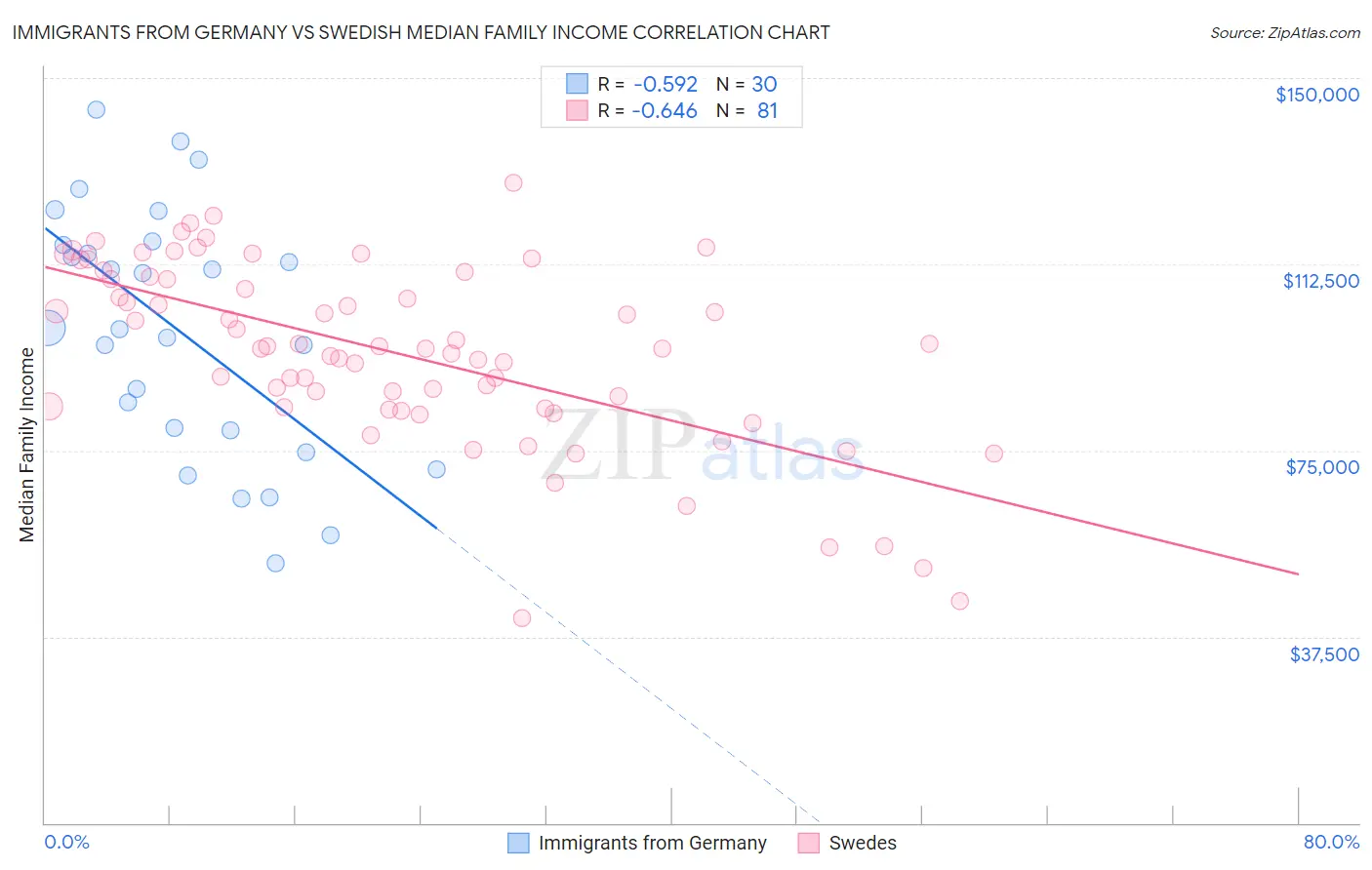 Immigrants from Germany vs Swedish Median Family Income