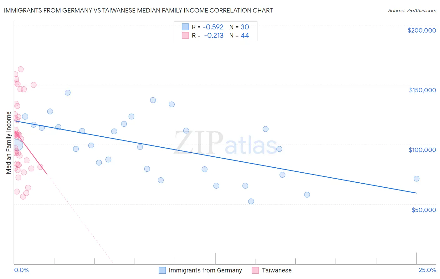 Immigrants from Germany vs Taiwanese Median Family Income