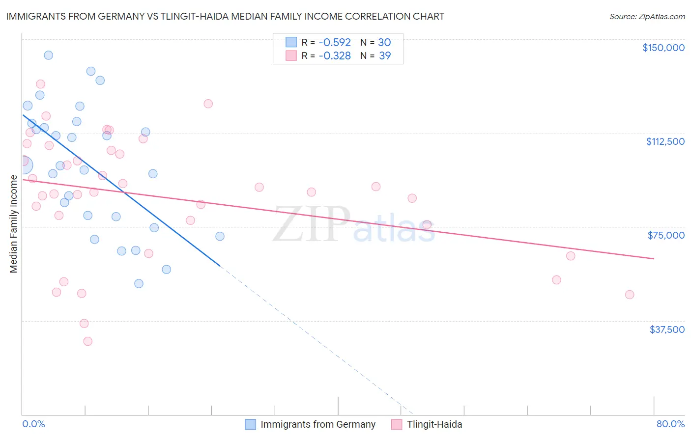 Immigrants from Germany vs Tlingit-Haida Median Family Income