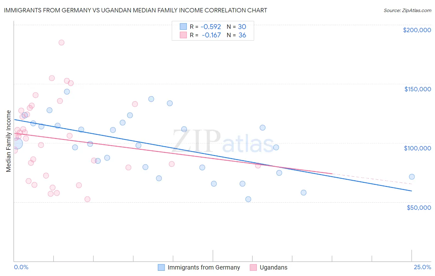 Immigrants from Germany vs Ugandan Median Family Income