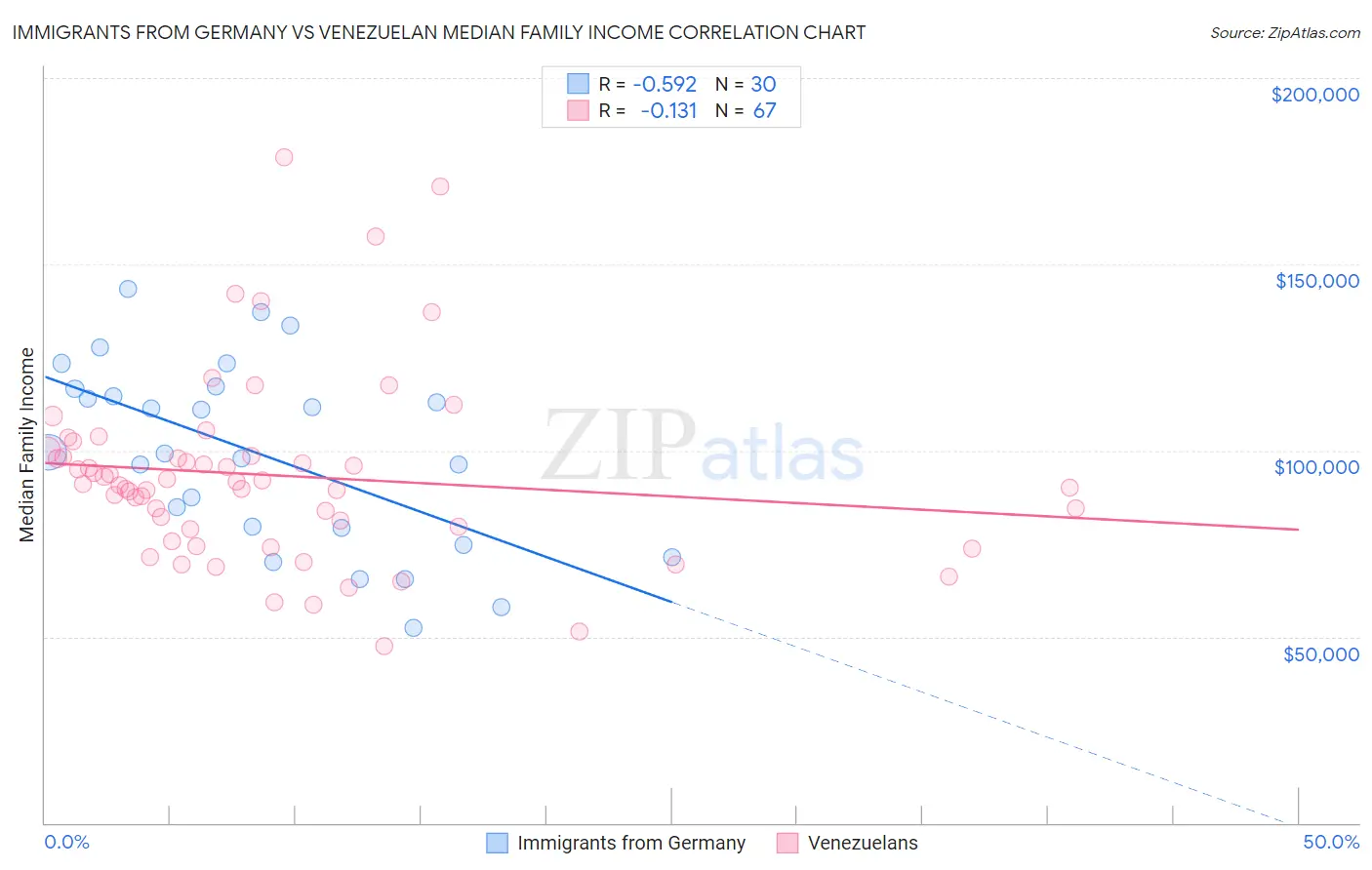 Immigrants from Germany vs Venezuelan Median Family Income