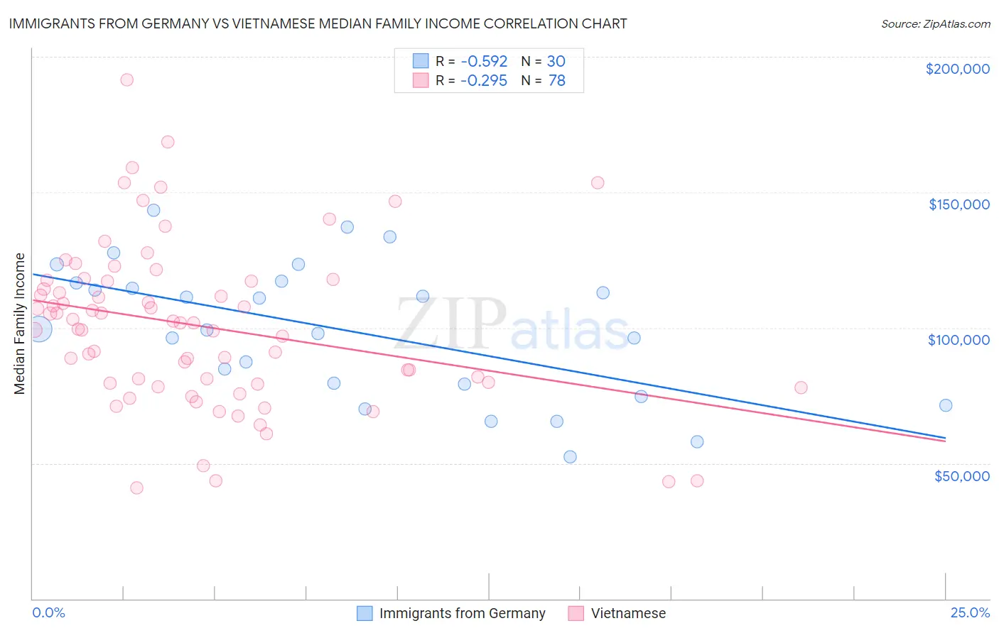 Immigrants from Germany vs Vietnamese Median Family Income