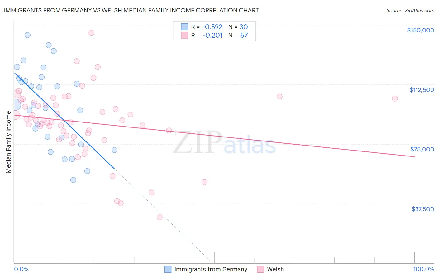 Immigrants from Germany vs Welsh Median Family Income