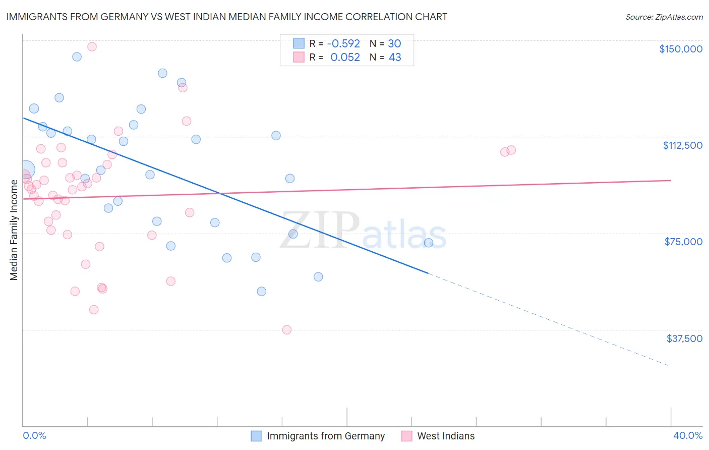 Immigrants from Germany vs West Indian Median Family Income