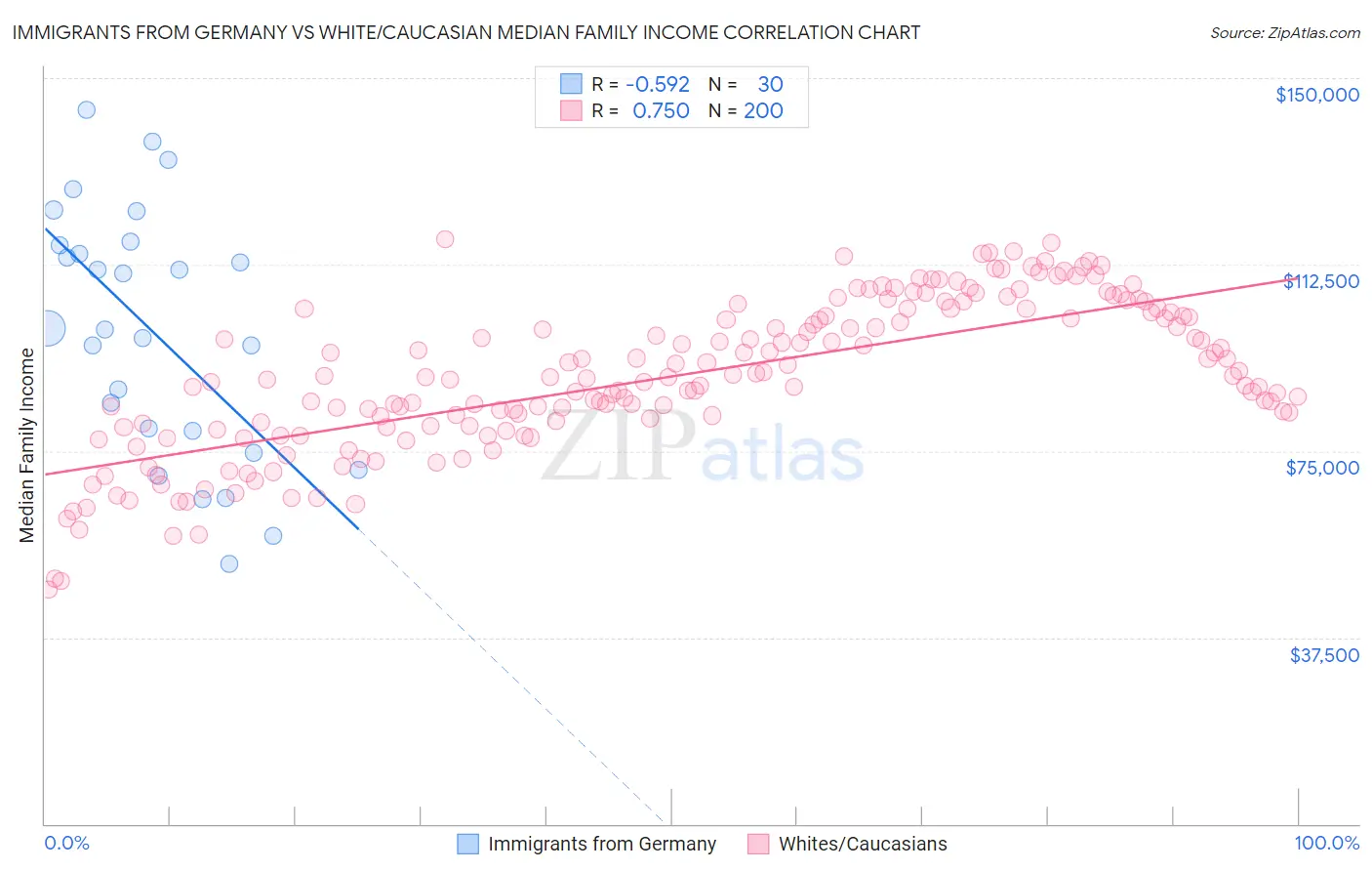 Immigrants from Germany vs White/Caucasian Median Family Income