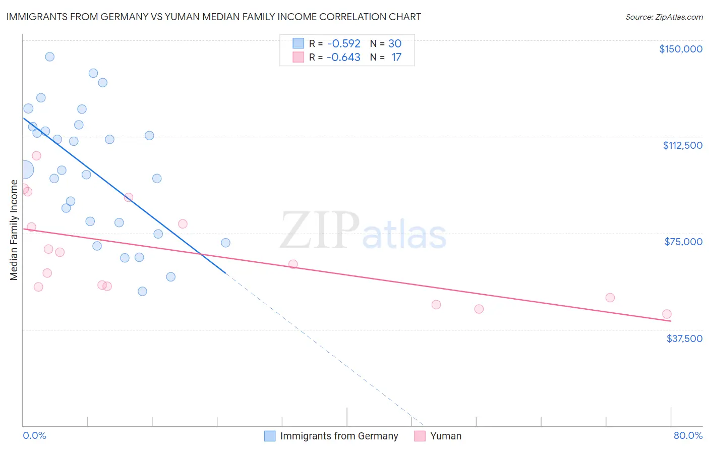 Immigrants from Germany vs Yuman Median Family Income