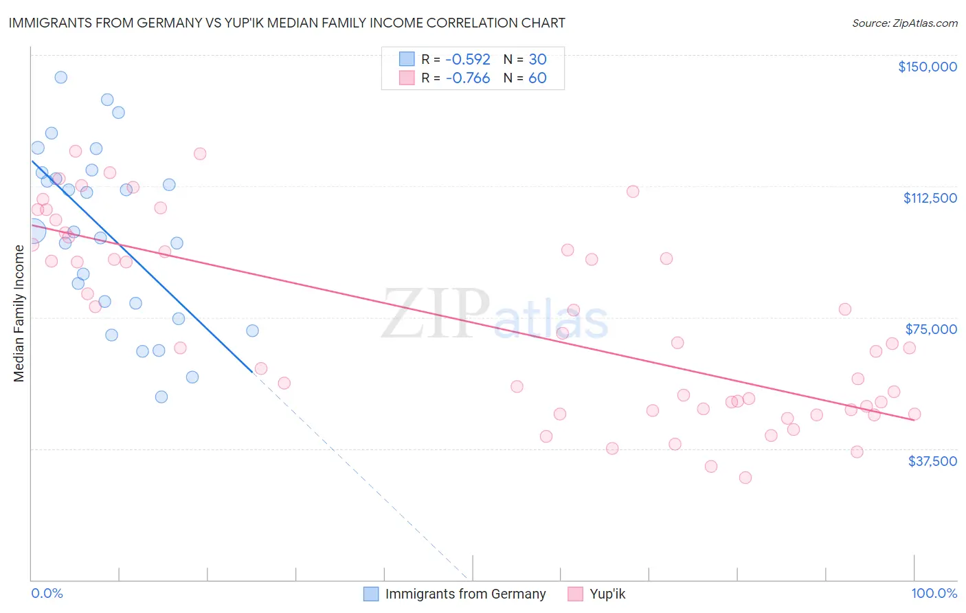 Immigrants from Germany vs Yup'ik Median Family Income