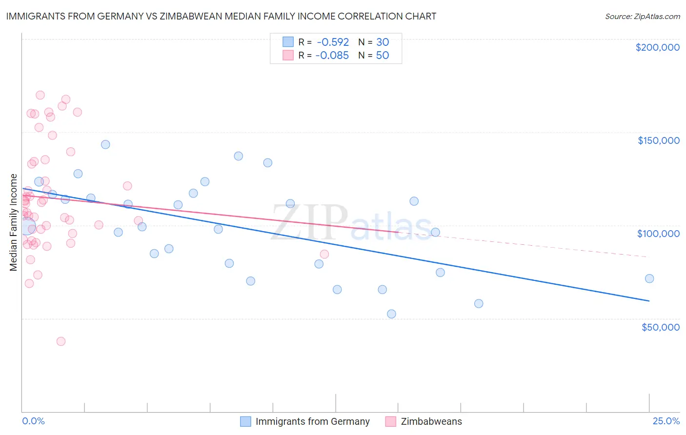 Immigrants from Germany vs Zimbabwean Median Family Income