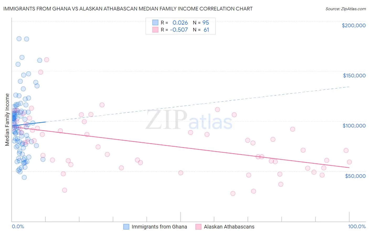 Immigrants from Ghana vs Alaskan Athabascan Median Family Income