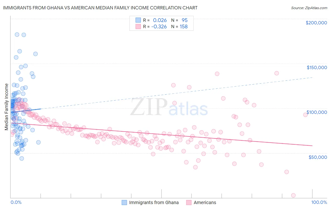 Immigrants from Ghana vs American Median Family Income