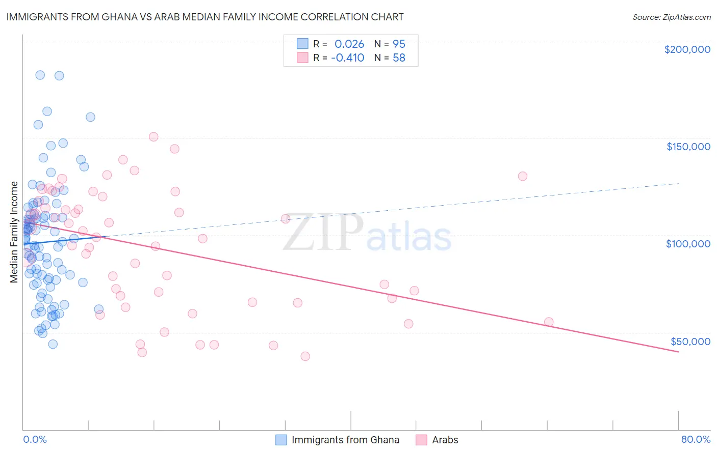 Immigrants from Ghana vs Arab Median Family Income