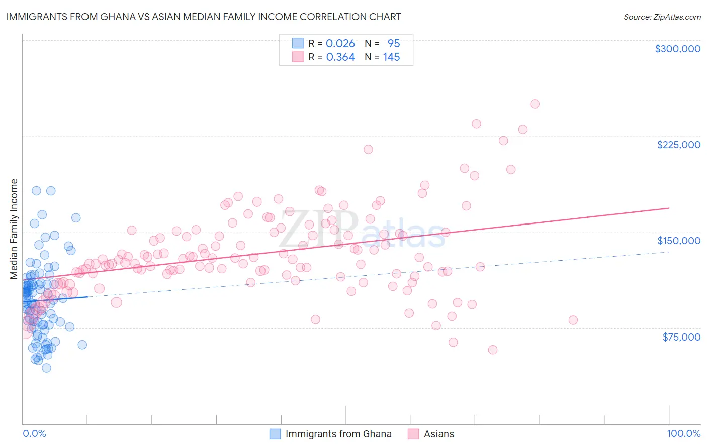 Immigrants from Ghana vs Asian Median Family Income