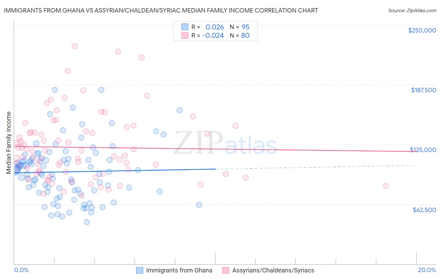 Immigrants from Ghana vs Assyrian/Chaldean/Syriac Median Family Income