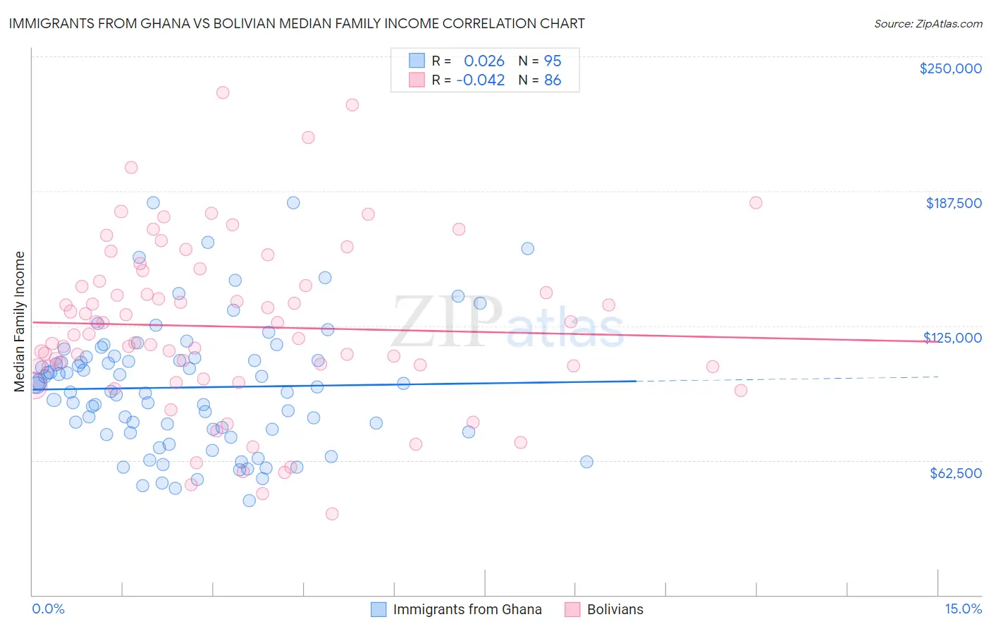 Immigrants from Ghana vs Bolivian Median Family Income