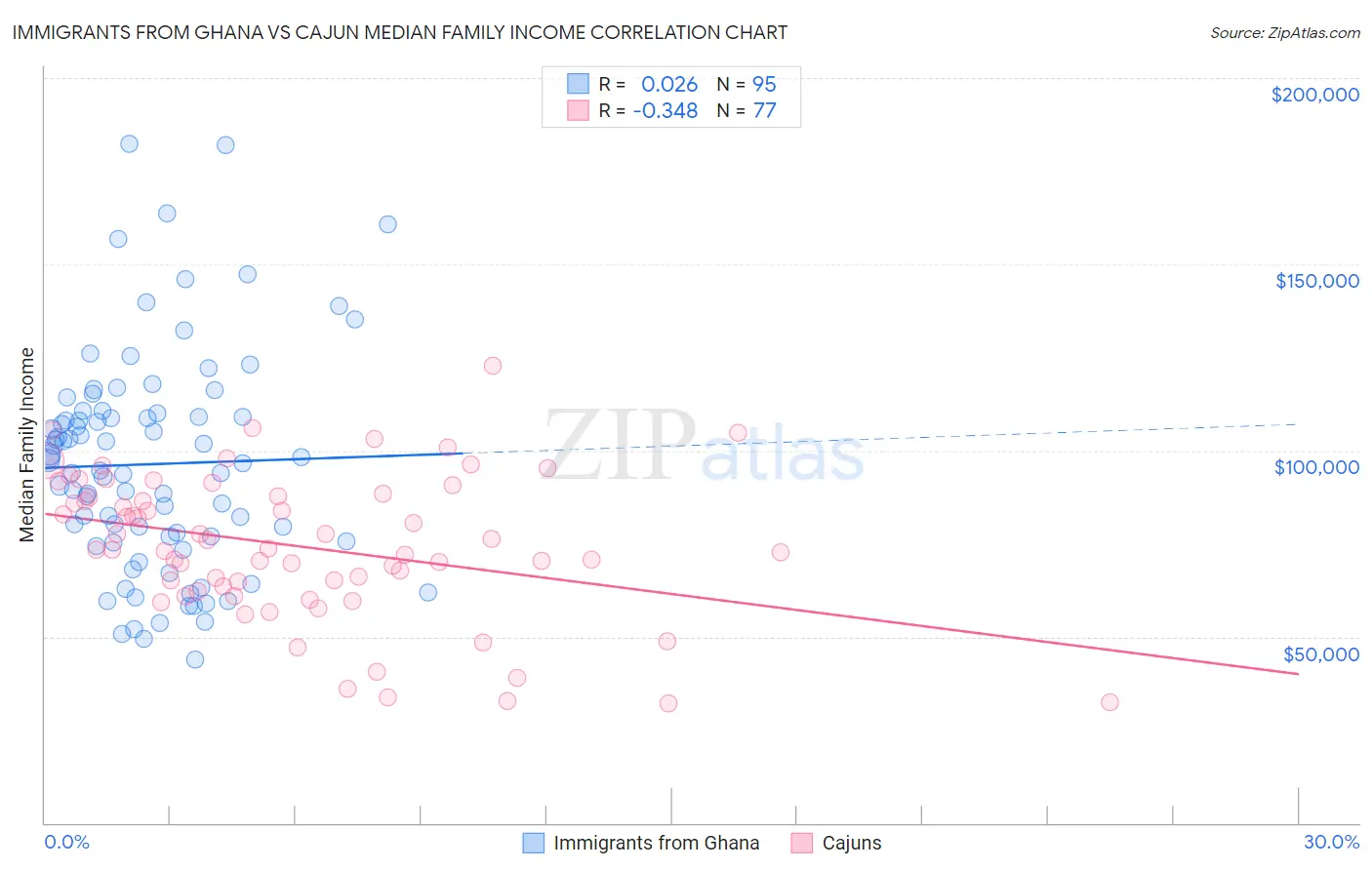 Immigrants from Ghana vs Cajun Median Family Income