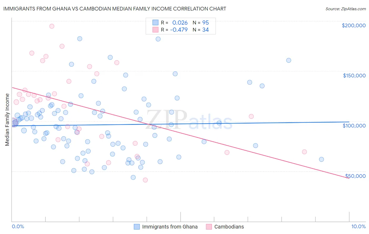 Immigrants from Ghana vs Cambodian Median Family Income