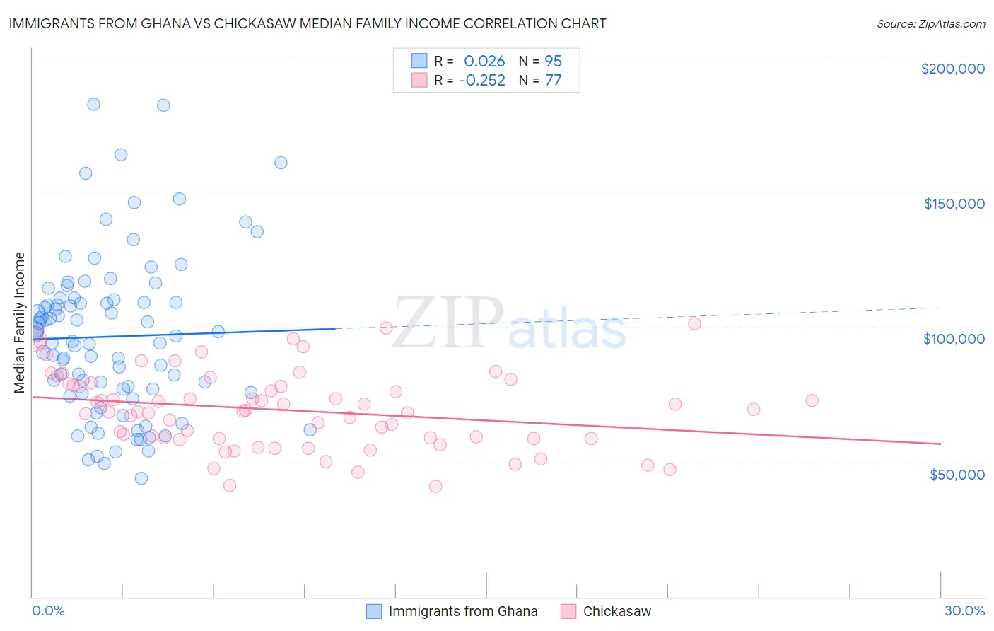 Immigrants from Ghana vs Chickasaw Median Family Income