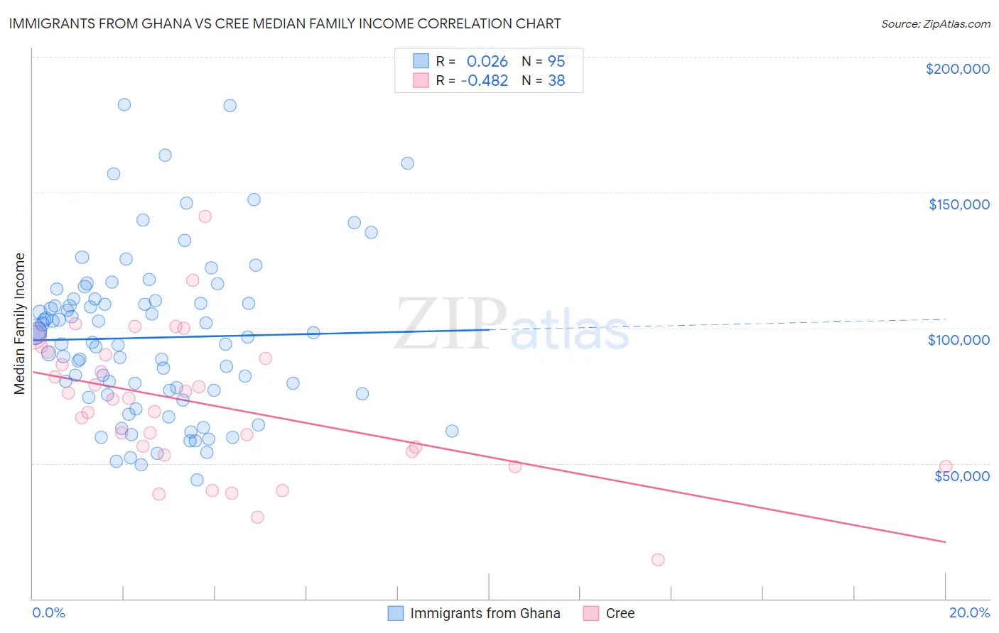 Immigrants from Ghana vs Cree Median Family Income